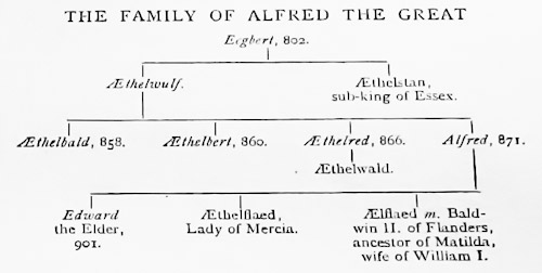 Family Tree Of Alfred The Great